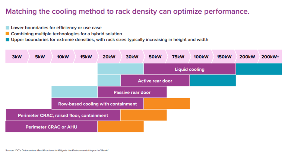 Bar chart comparing cooling methods by rack density